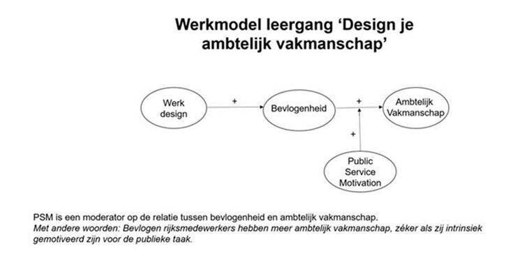 Werkmodel leergang 'Design je ambtelijk vakmanschap': werkdesign, bevlogenheid, Public service motivation, Ambtelijk vakmanschap