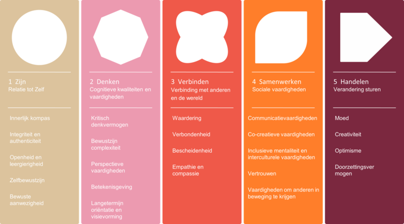 1. Zijn, 2. Denken, 3. Verbinden, 4. Samenwerken, 5. Handelen