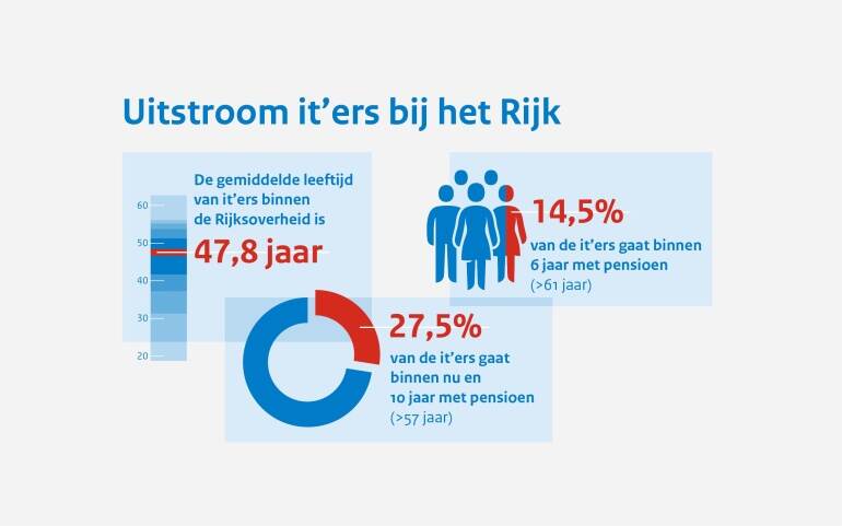 Infographic over de uitstroom van it'ers bij het Rijk. gemiddelde leeftijd it'ers: 47,8 jaar. 14,5 procent van de it'ers gaat binnen 6 jaar met pensioen. 27,5 procent van de it'ers gaat binnen tien jaar met pensioen.