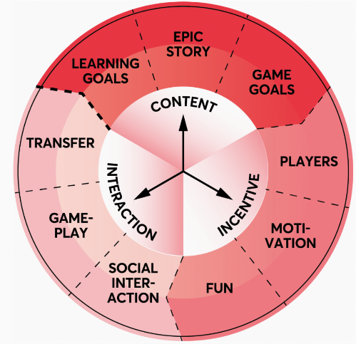 Content: Learning Goals, Epic story, Game goals. Interaction: Transfer, Gameplay, Social Interaction. Incentive: Fun, Motivation, Players.